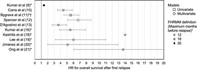 Definers and drivers of functional high-risk multiple myeloma: insights from genomic, transcriptomic, and immune profiling